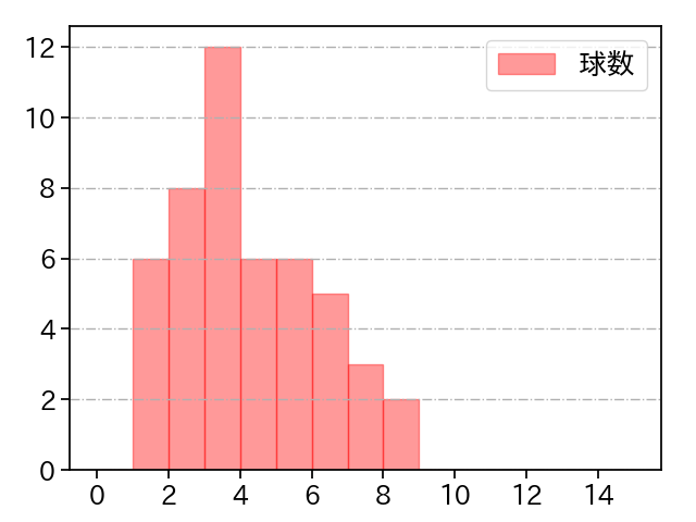 メヒア 打者に投じた球数分布(2025年4月)