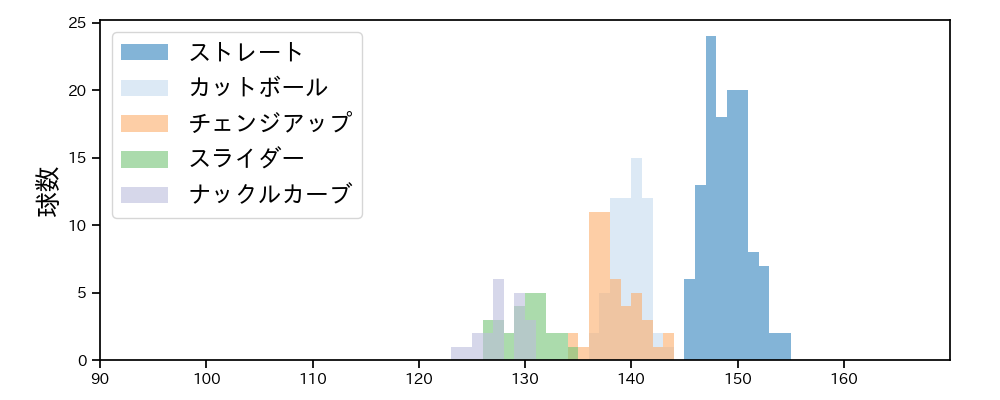 マラー 球種&球速の分布1(2025年4月)