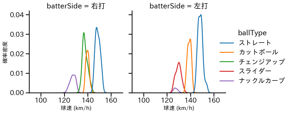 マラー 球種&球速の分布2(2025年4月)