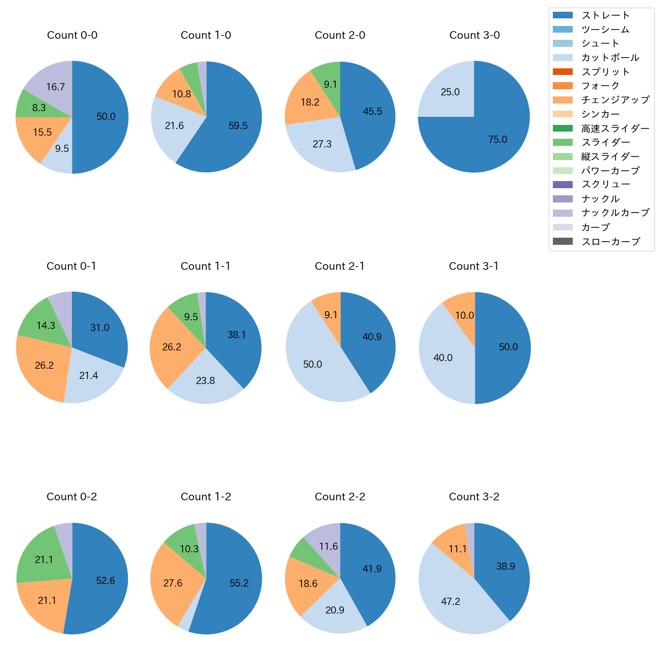 マラー カウント別 球種割合(2025年4月)
