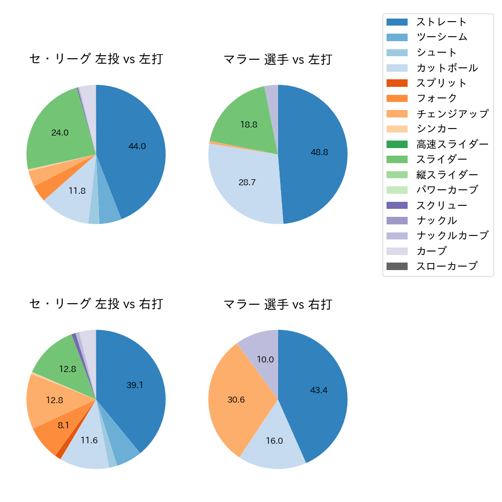 マラー 球種割合(2025年4月)
