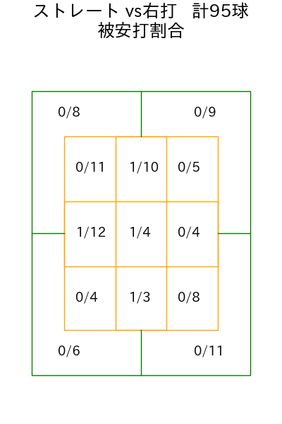 マラー コース別被安打割合(2025年4月)