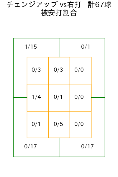 マラー コース別被安打割合(2025年4月)