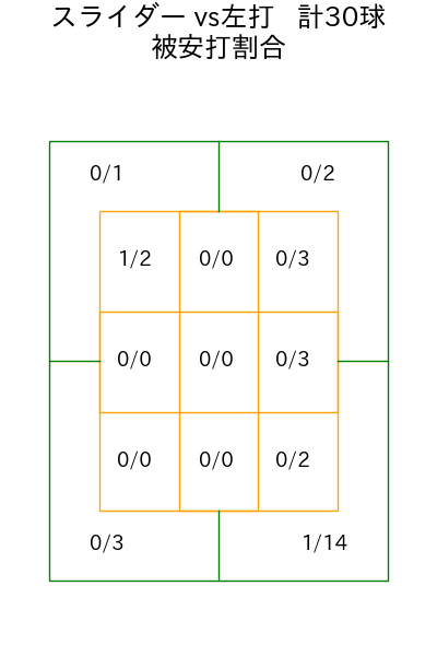 マラー コース別被安打割合(2025年4月)