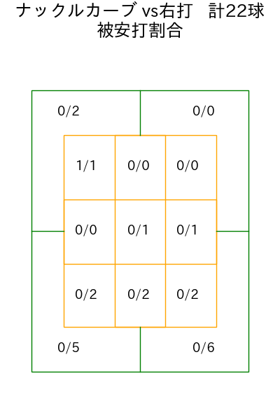 マラー コース別被安打割合(2025年4月)