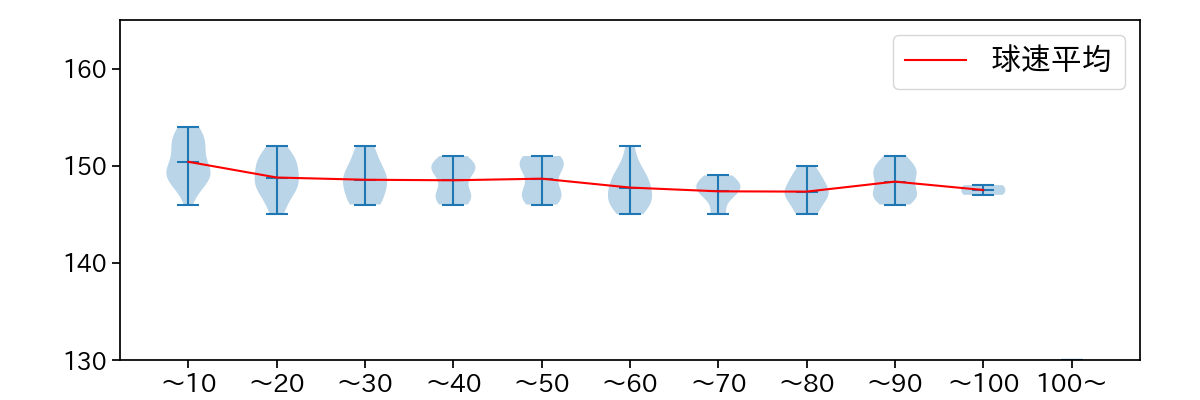 マラー 球数による球速(ストレート)の推移(2025年4月)