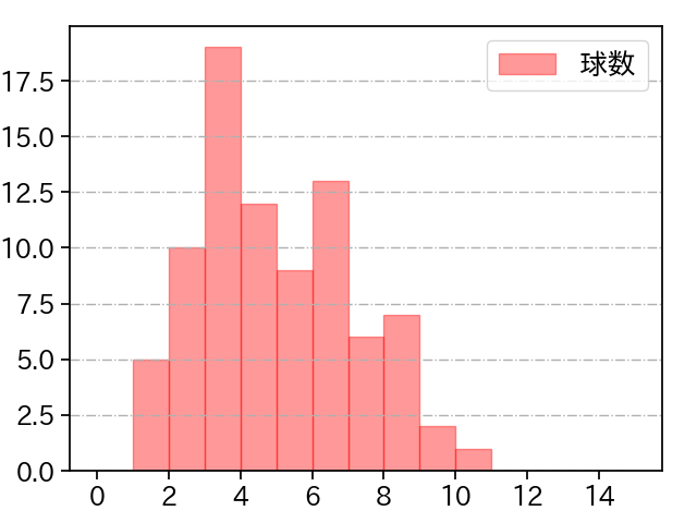 マラー 打者に投じた球数分布(2025年4月)