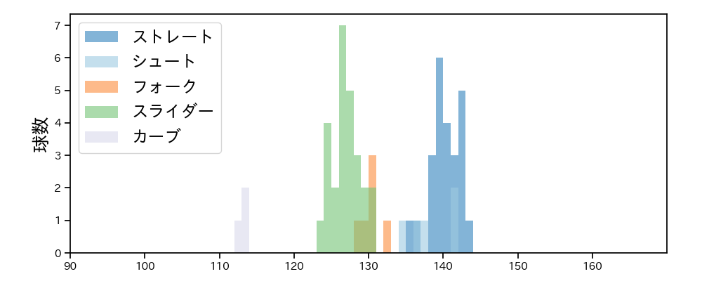 岡田 俊哉 球種&球速の分布1(2025年5月)