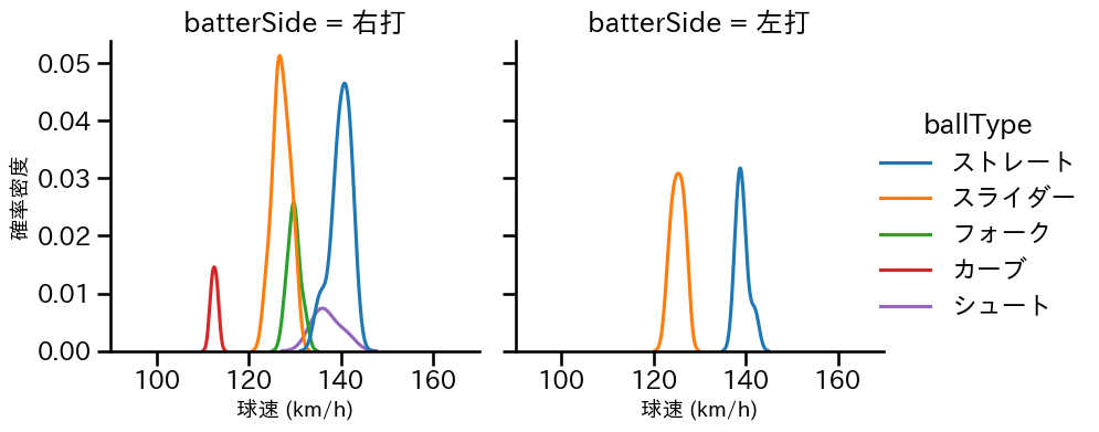 岡田 俊哉 球種&球速の分布2(2025年5月)