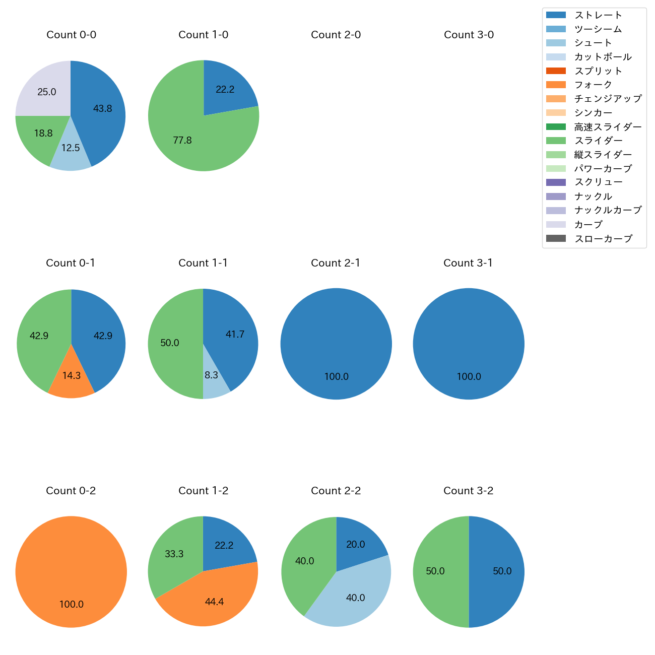 岡田 俊哉 カウント別 球種割合(2025年5月)