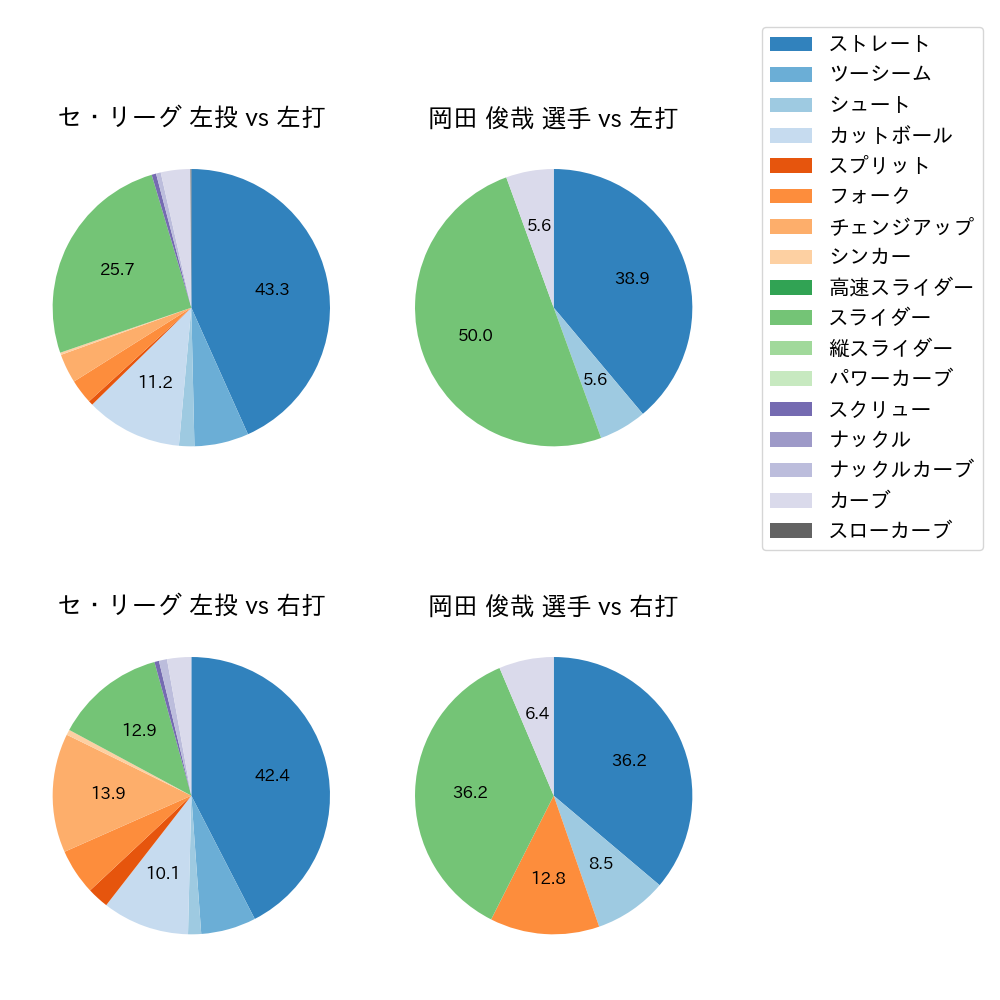 岡田 俊哉 球種割合(2025年5月)