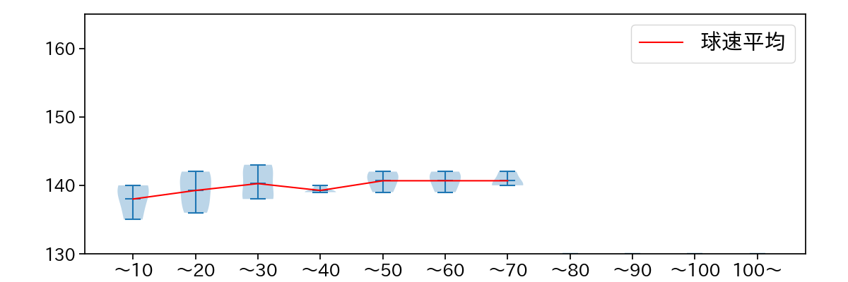 岡田 俊哉 球数による球速(ストレート)の推移(2025年5月)