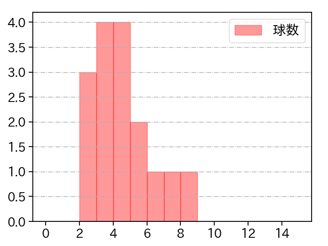 岡田 俊哉 打者に投じた球数分布(2025年5月)