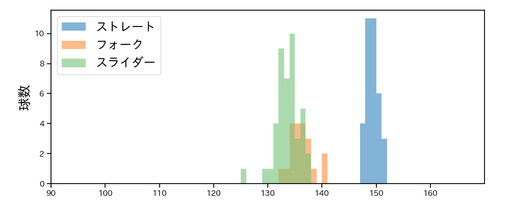 橋本 侑樹 球種&球速の分布1(2025年5月)