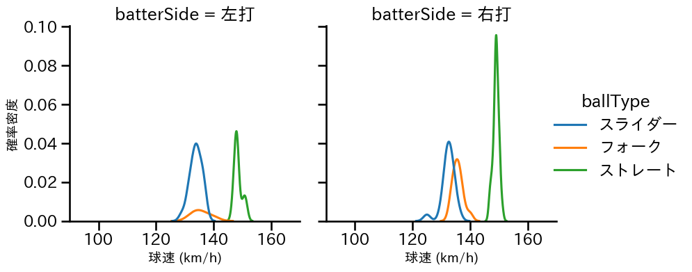橋本 侑樹 球種&球速の分布2(2025年5月)