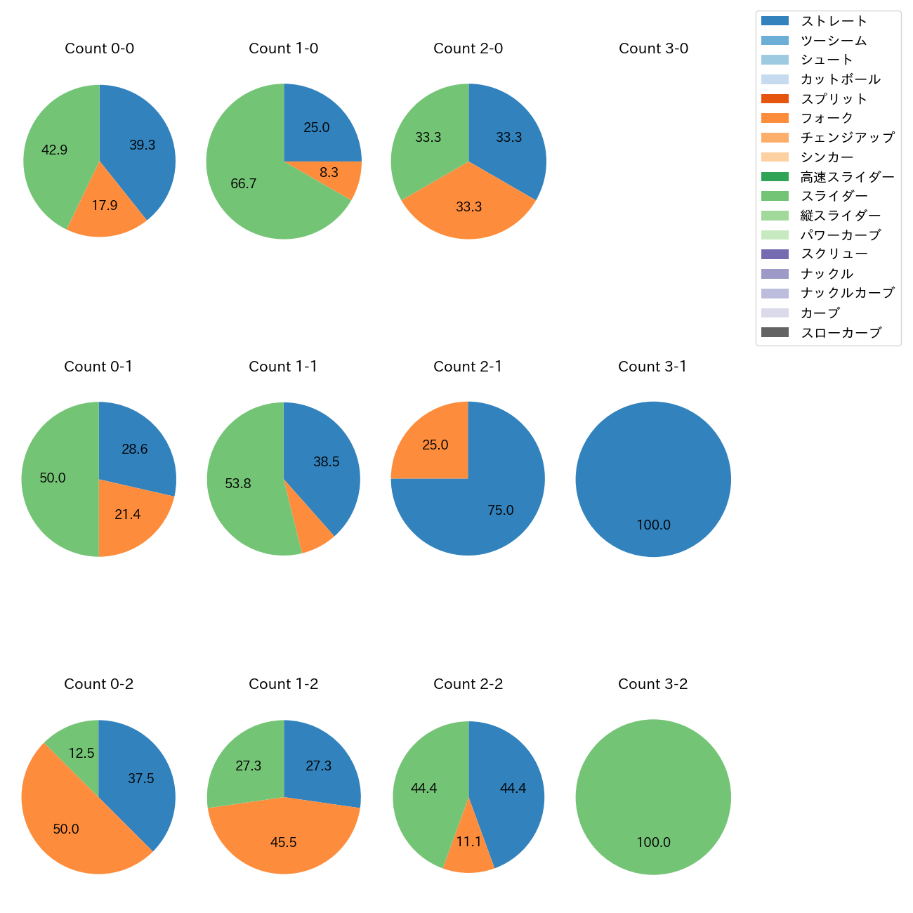 橋本 侑樹 カウント別 球種割合(2025年5月)