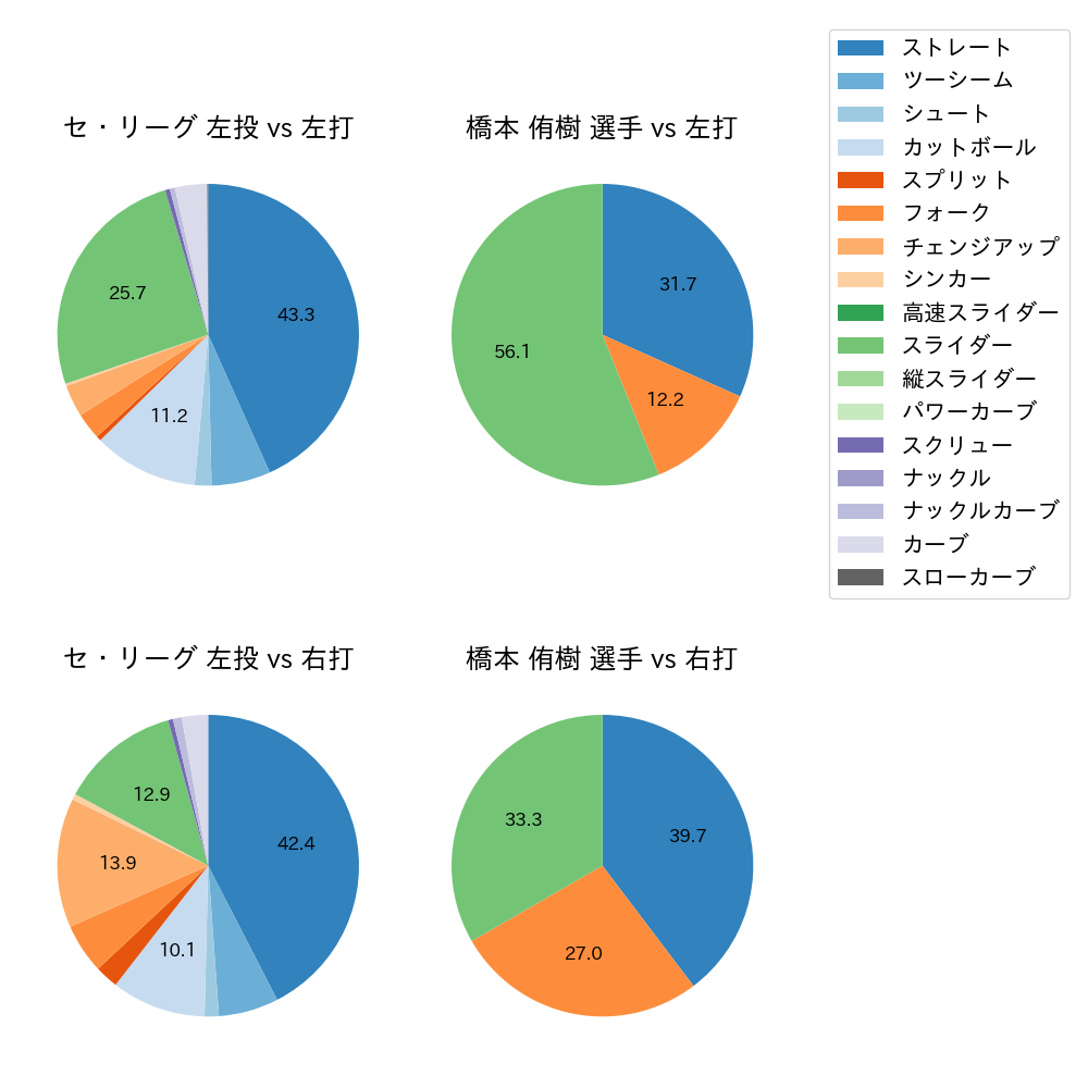 橋本 侑樹 球種割合(2025年5月)