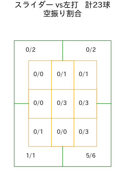 橋本 侑樹 コース別空振り割合(2025年5月)