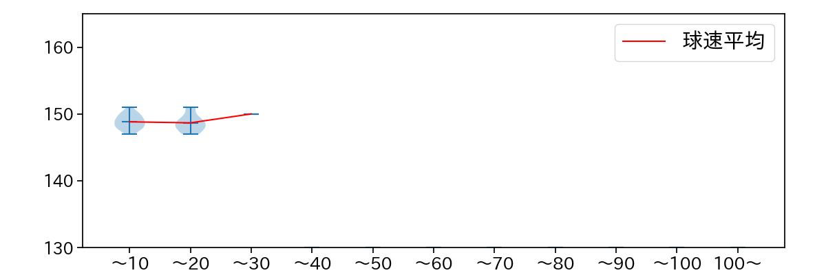 橋本 侑樹 球数による球速(ストレート)の推移(2025年5月)