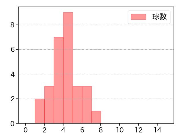 橋本 侑樹 打者に投じた球数分布(2025年5月)