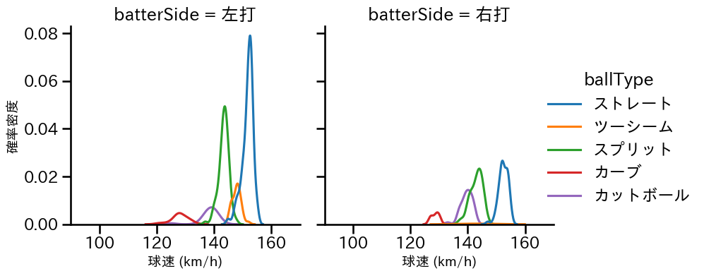 髙橋 宏斗 球種&球速の分布2(2025年5月)