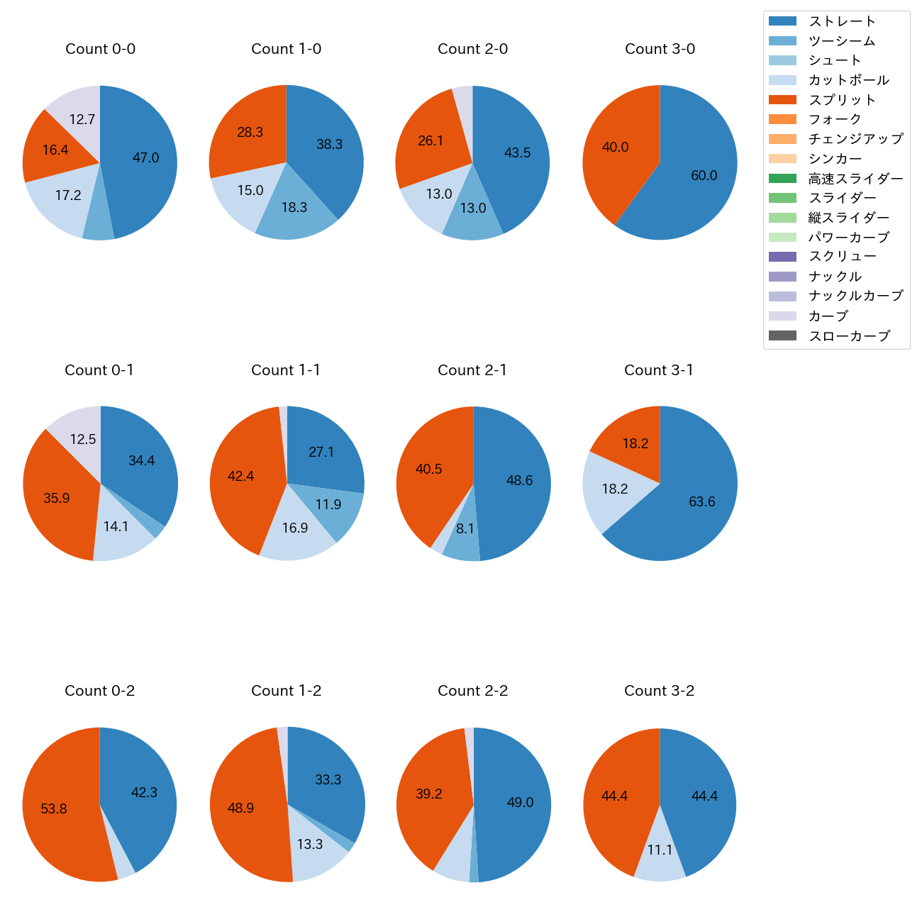 髙橋 宏斗 カウント別 球種割合(2025年5月)