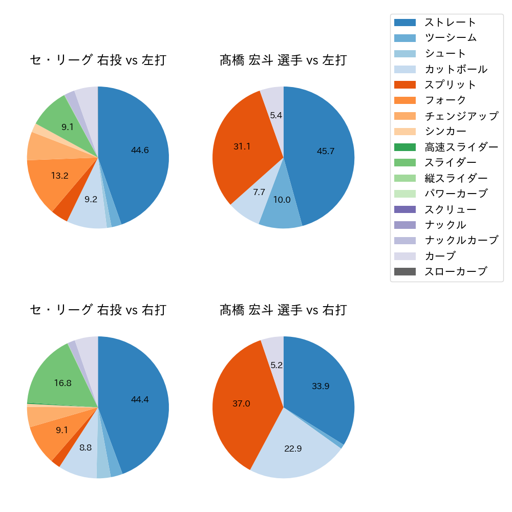 髙橋 宏斗 球種割合(2025年5月)