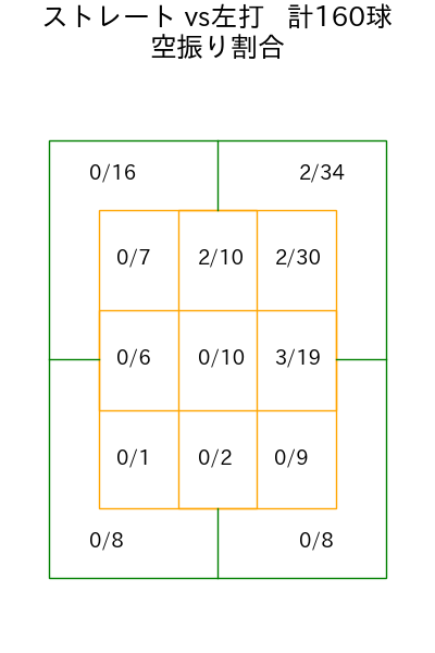 髙橋 宏斗 コース別空振り割合(2025年5月)