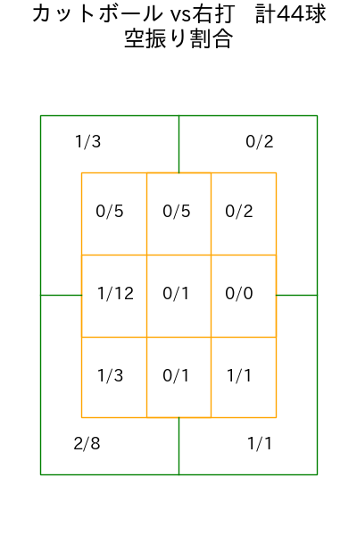 髙橋 宏斗 コース別空振り割合(2025年5月)