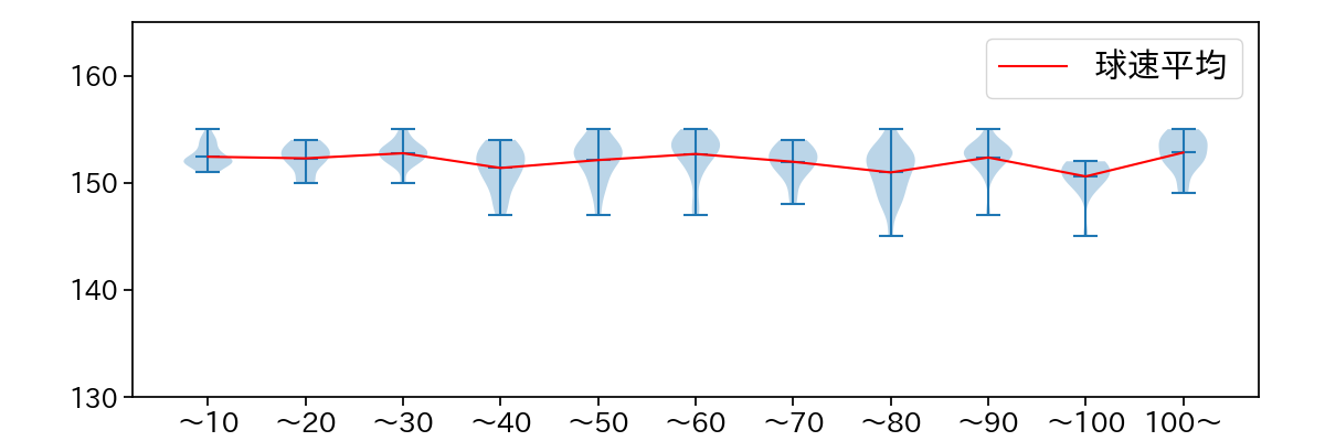 髙橋 宏斗 球数による球速(ストレート)の推移(2025年5月)