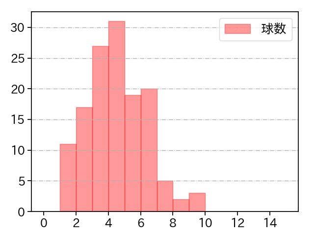 髙橋 宏斗 打者に投じた球数分布(2025年5月)