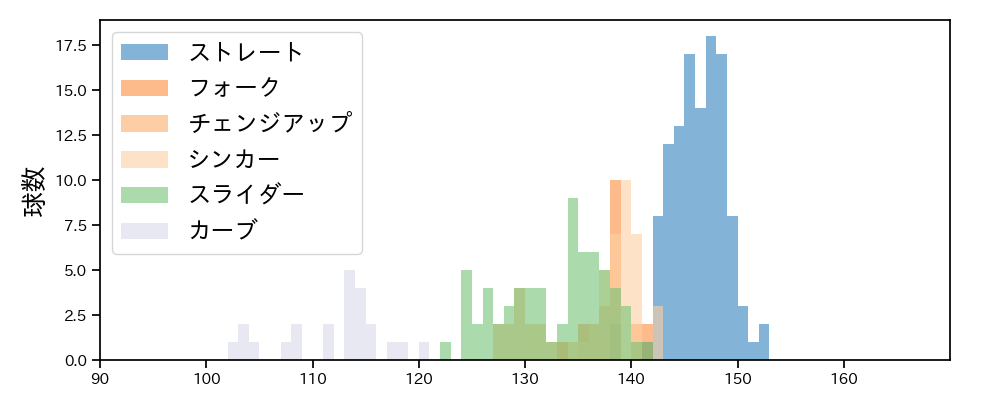 涌井 秀章 球種&球速の分布1(2025年5月)