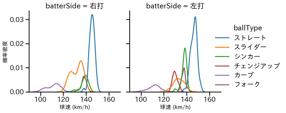 涌井 秀章 球種&球速の分布2(2025年5月)