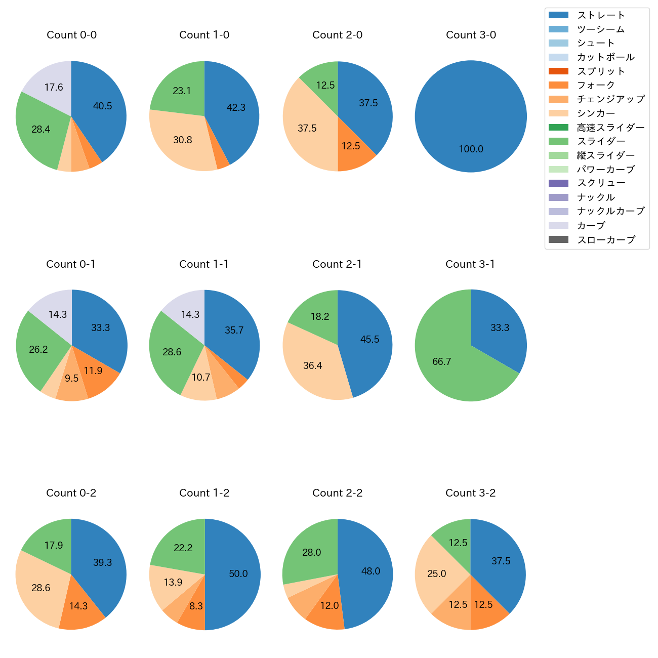 涌井 秀章 カウント別 球種割合(2025年5月)