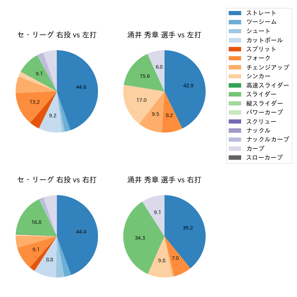 涌井 秀章 球種割合(2025年5月)