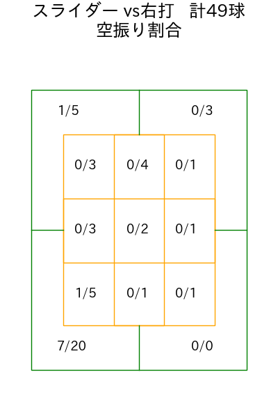 涌井 秀章 コース別空振り割合(2025年5月)