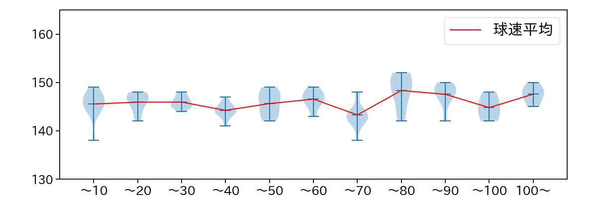 涌井 秀章 球数による球速(ストレート)の推移(2025年5月)