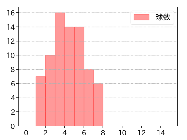 涌井 秀章 打者に投じた球数分布(2025年5月)