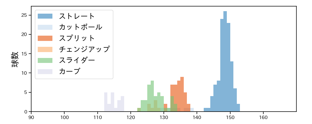 金丸 夢斗 球種&球速の分布1(2025年5月)