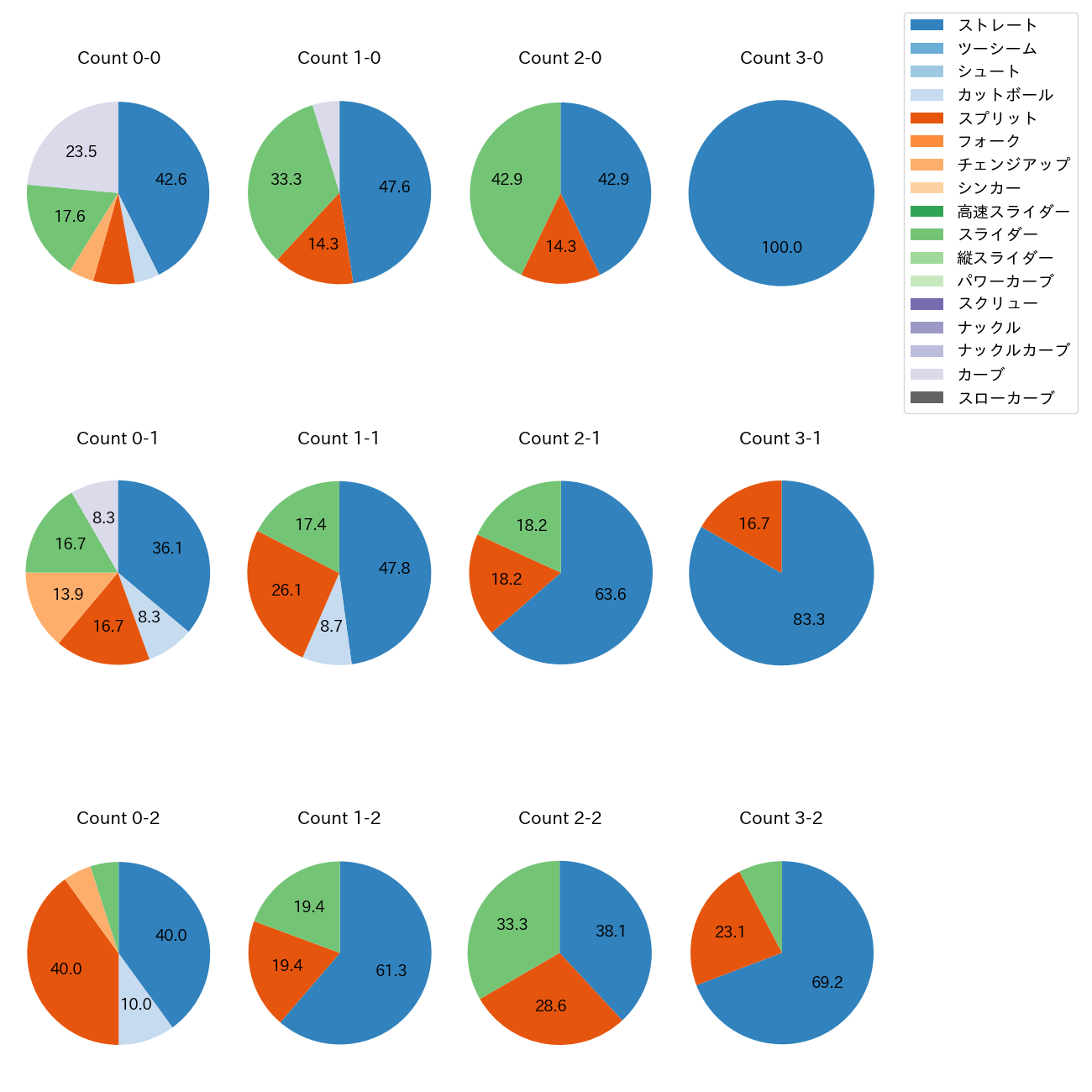 金丸 夢斗 カウント別 球種割合(2025年5月)