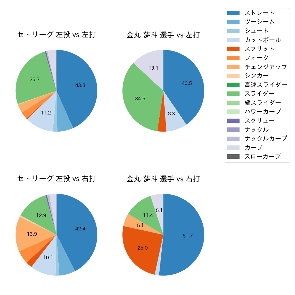金丸 夢斗 球種割合(2025年5月)