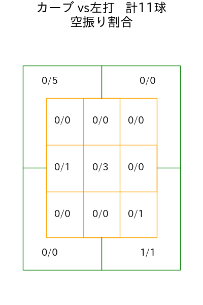 金丸 夢斗 コース別空振り割合(2025年5月)