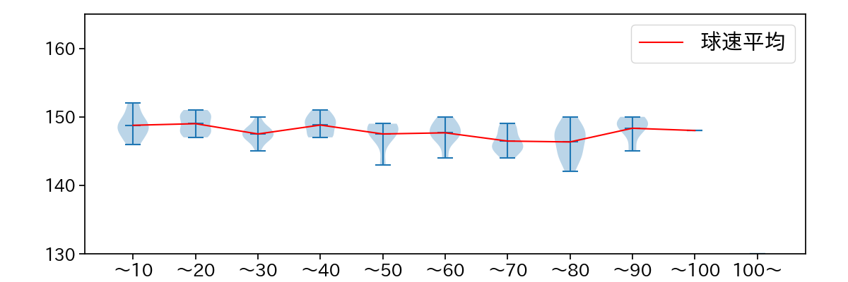 金丸 夢斗 球数による球速(ストレート)の推移(2025年5月)