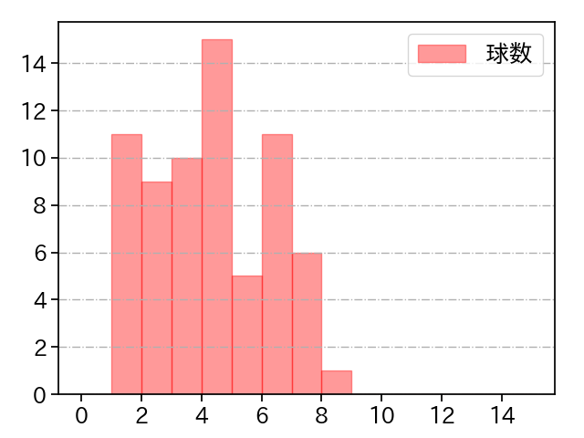 金丸 夢斗 打者に投じた球数分布(2025年5月)