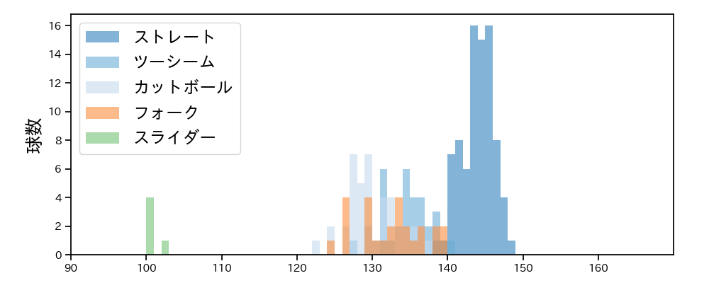 大野 雄大 球種&球速の分布1(2025年5月)