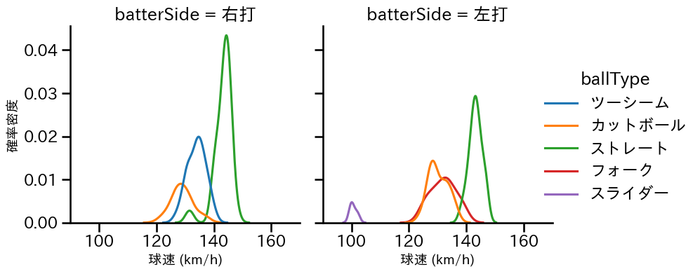 大野 雄大 球種&球速の分布2(2025年5月)