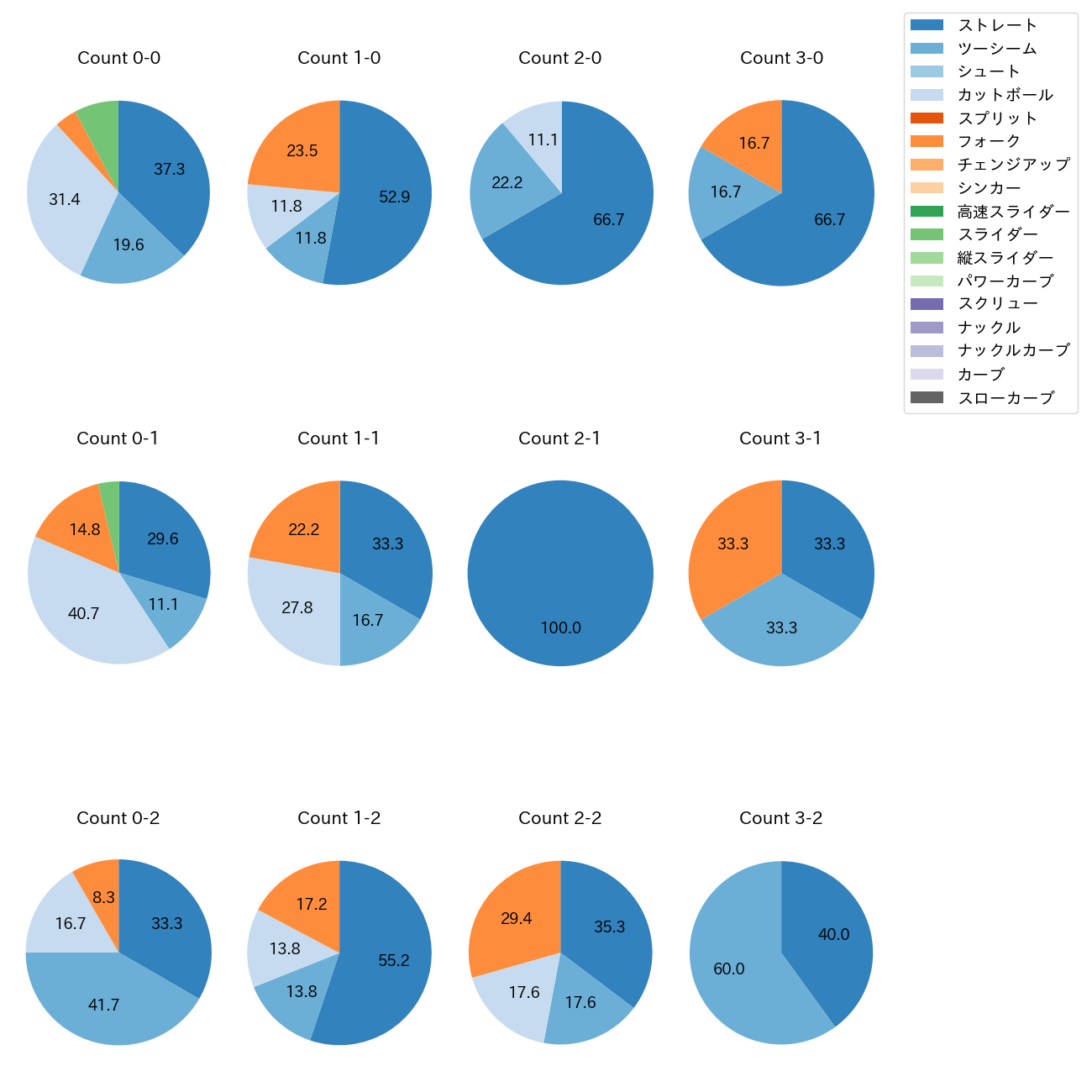 大野 雄大 カウント別 球種割合(2025年5月)