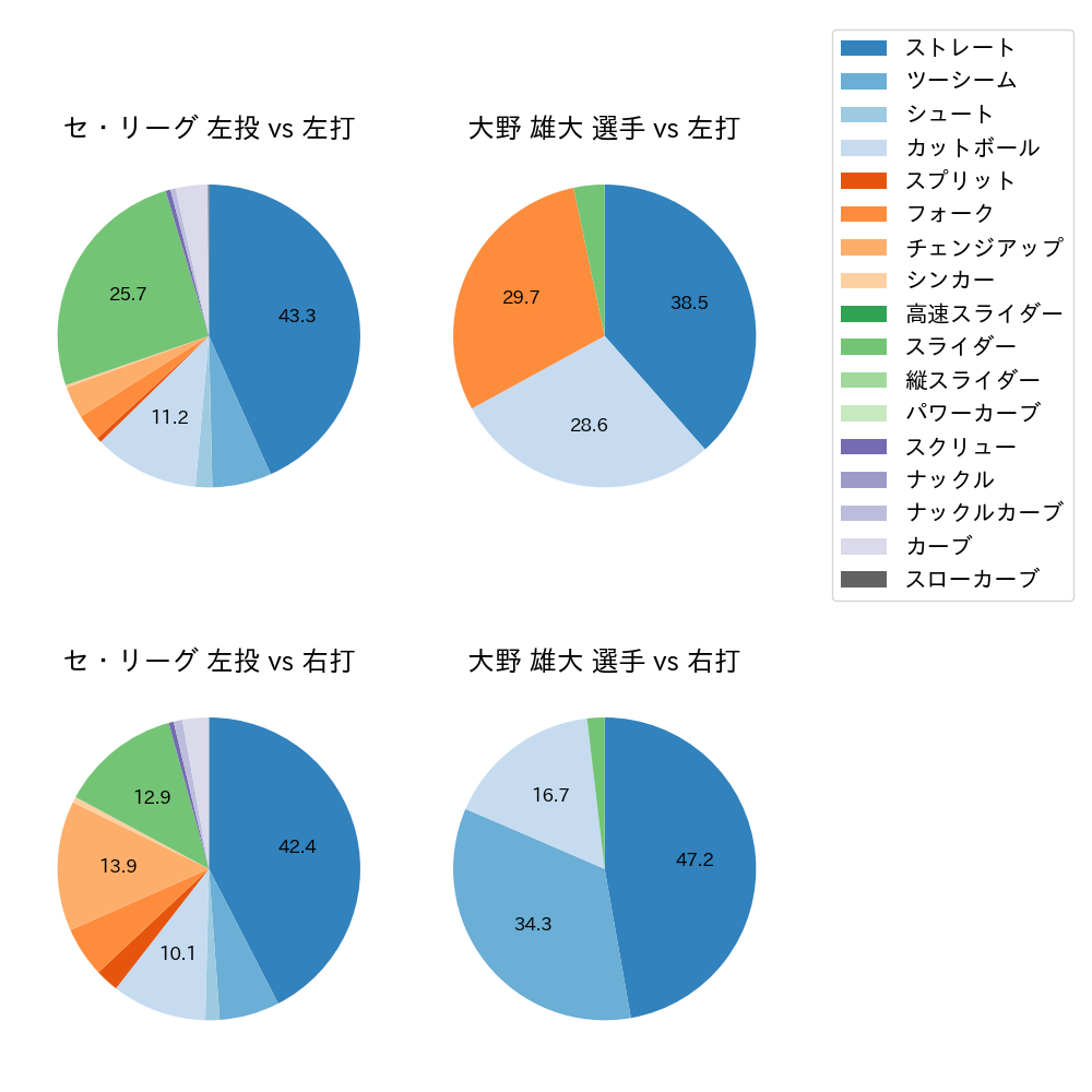 大野 雄大 球種割合(2025年5月)