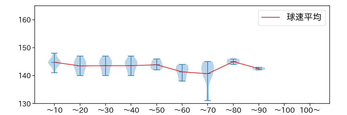 大野 雄大 球数による球速(ストレート)の推移(2025年5月)