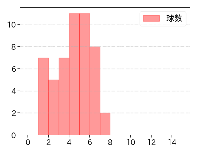 大野 雄大 打者に投じた球数分布(2025年5月)